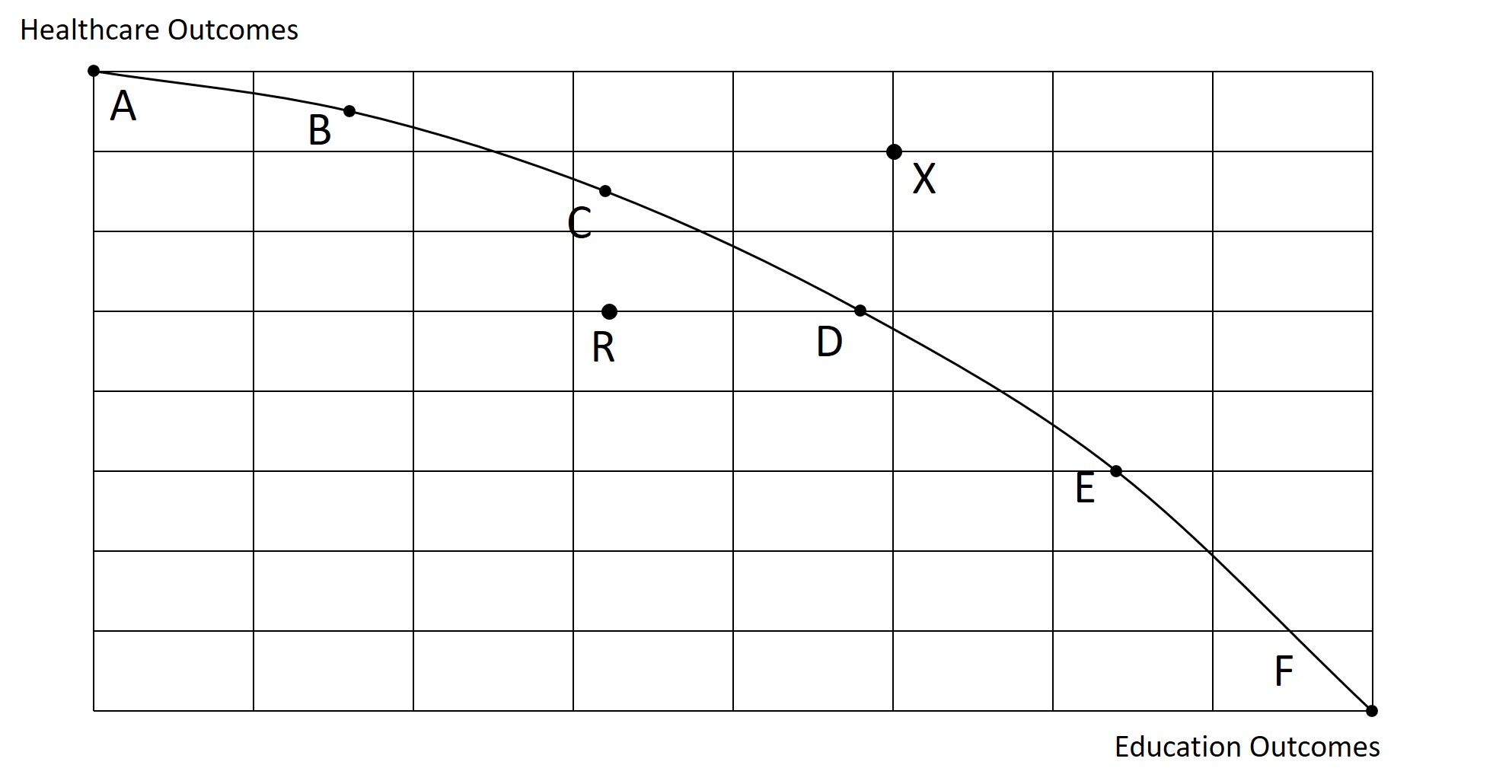 The following PPF shows a variety of output combinations described in the text.