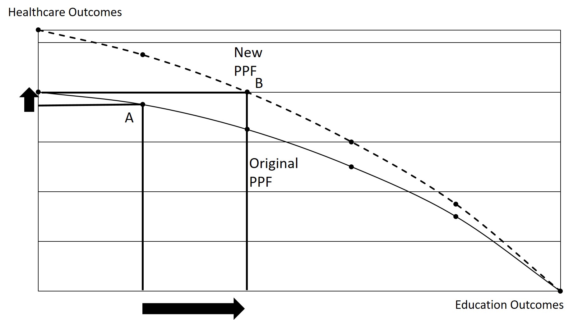 The PPF illustrates that industries not directly affected by an innovation can still benefit as described in the text.