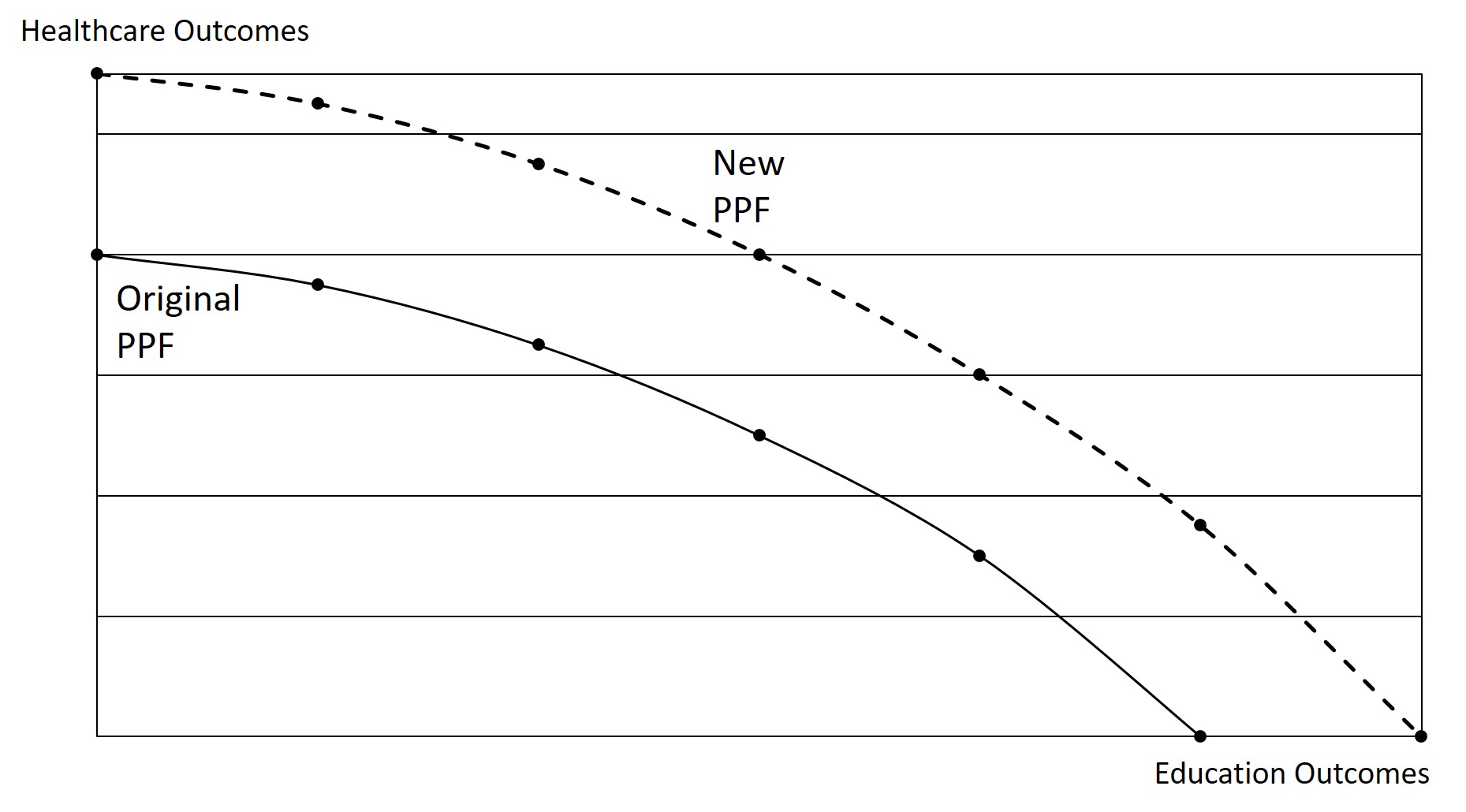 The PPF shows that the entire PPF will shift outward if there is an innovation that directly impacts both sectors.