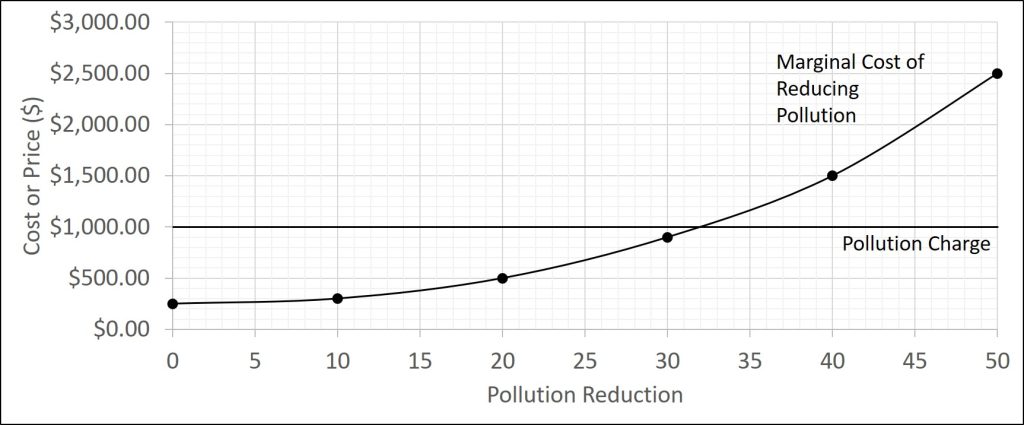 This figure illustrates a pollution charge that is explained in the paragraph below the figure.