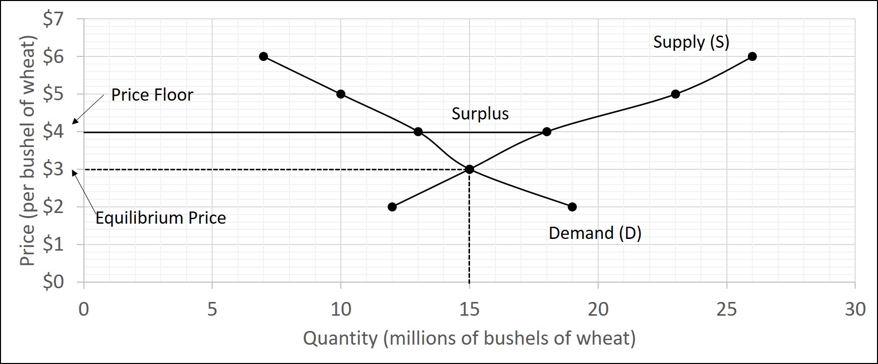 The figure shows a market where the price of wheat is set above the equilibrium price which causes a surplus.