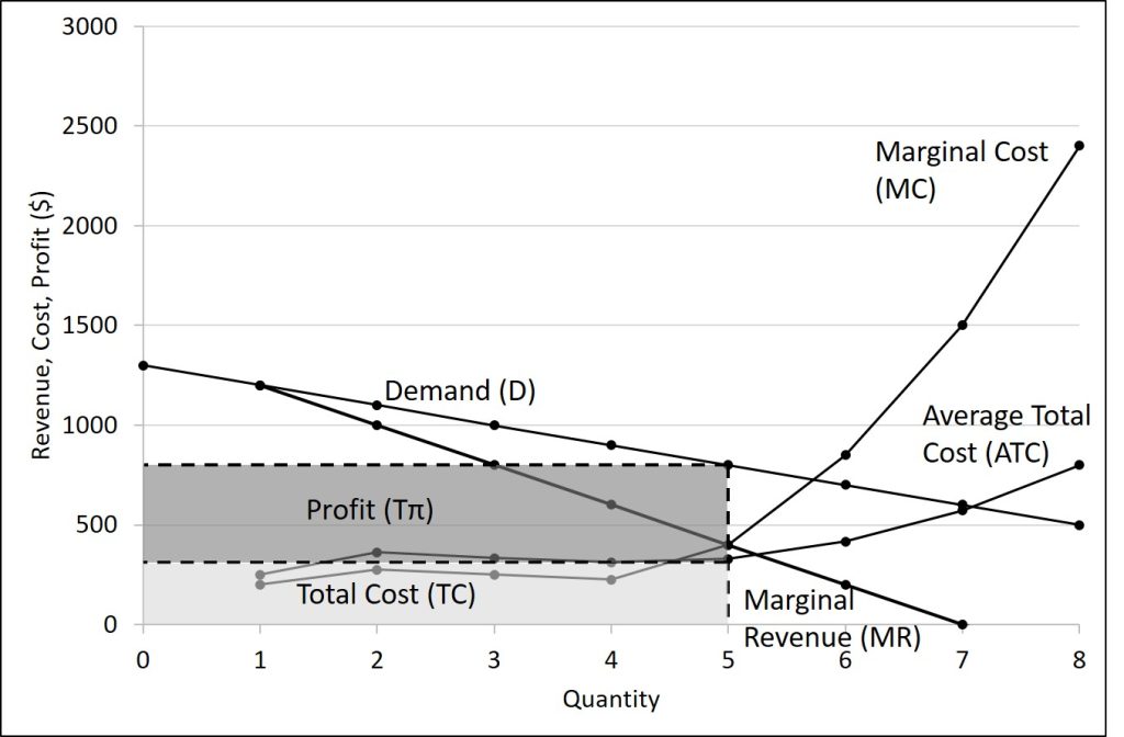 This graphs contains the data presented in table 8.3.