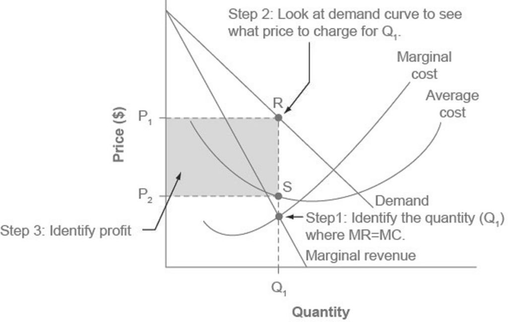 The figure summarizes how to calculate the profit earned by a monopolist. It is explained in the text in the three steps prior and in the description of the image.