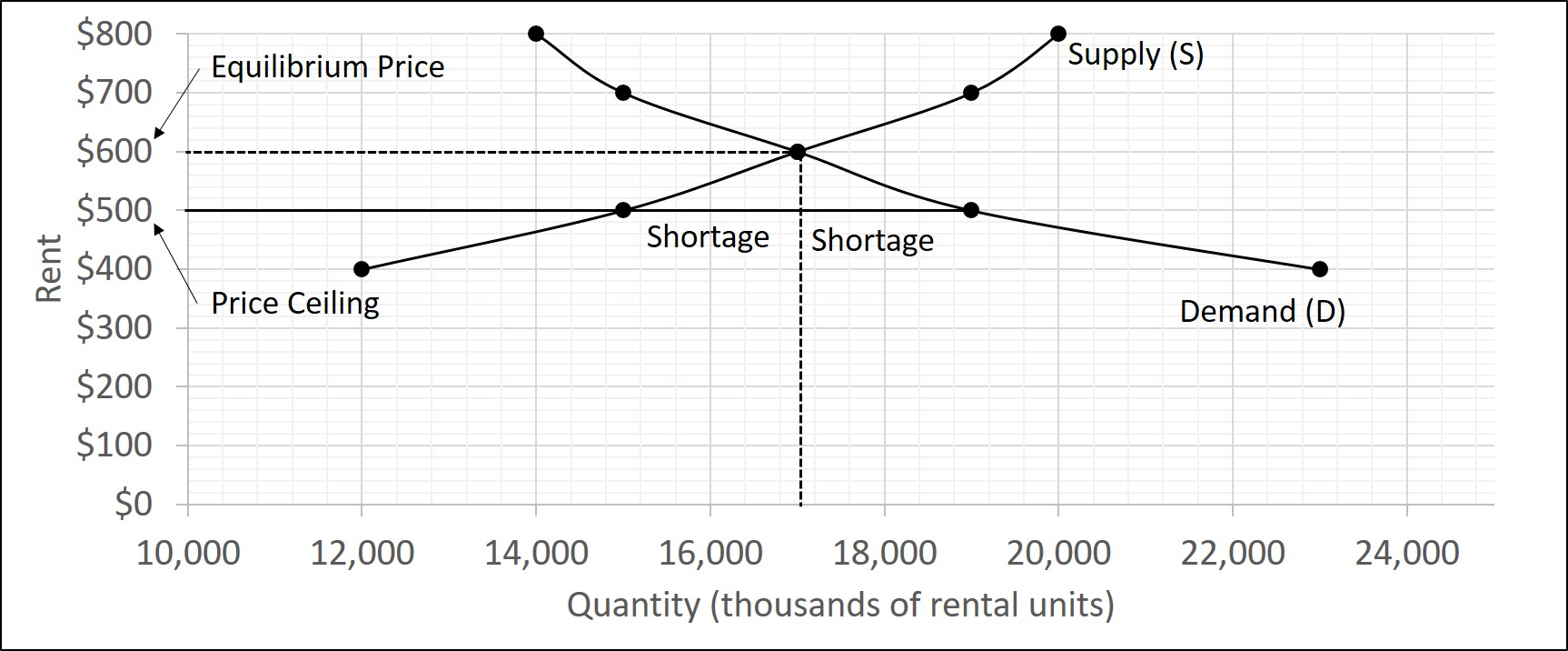 The figure shows a market where the rental price is set below the equilibrium price which causes a shortage.