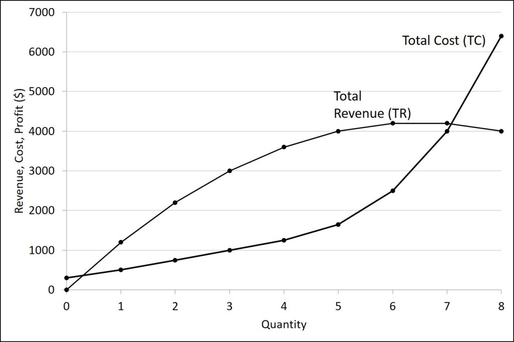 This graph contains the revenue and cost curve for the data described in the previous table.