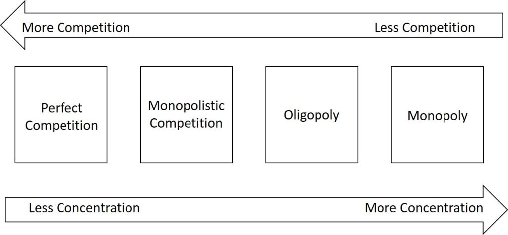 The figure shows the four market structures on a spectrum. This is detailed in the description.