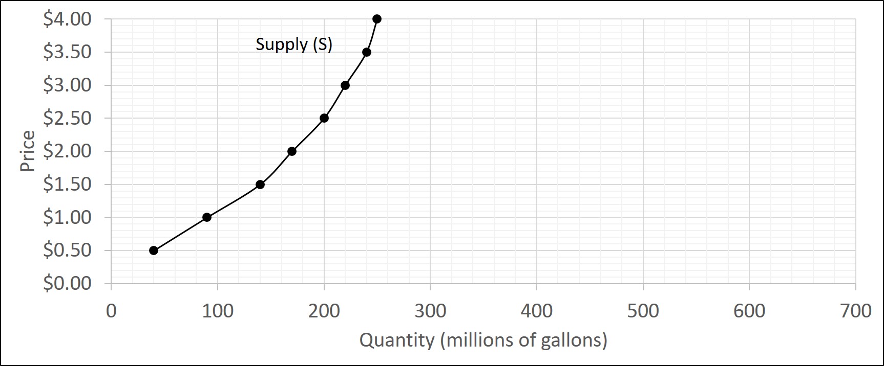 The graph has price on the vertical axis and quantity supplied on the horizontal axis. The supply curve on the graph is upward-sloping and shows different combinations of price and quantity supplied.