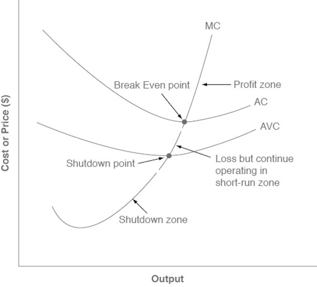 We can divide marginal cost curve into three zones, based on where it is crossed by the average cost and average variable cost curves