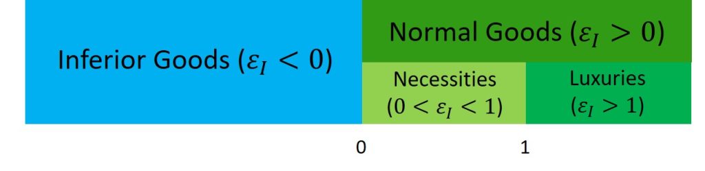 The figure summarizes the result of income elasticity. When the income elasticity is negative, the good is inferior. When the income elasticity is positive, the good is normal. A normal good with an income elasticity between 0 and 1 is a necessity, while a normal good with an income elasticity greater than 1 indicates a luxury good.