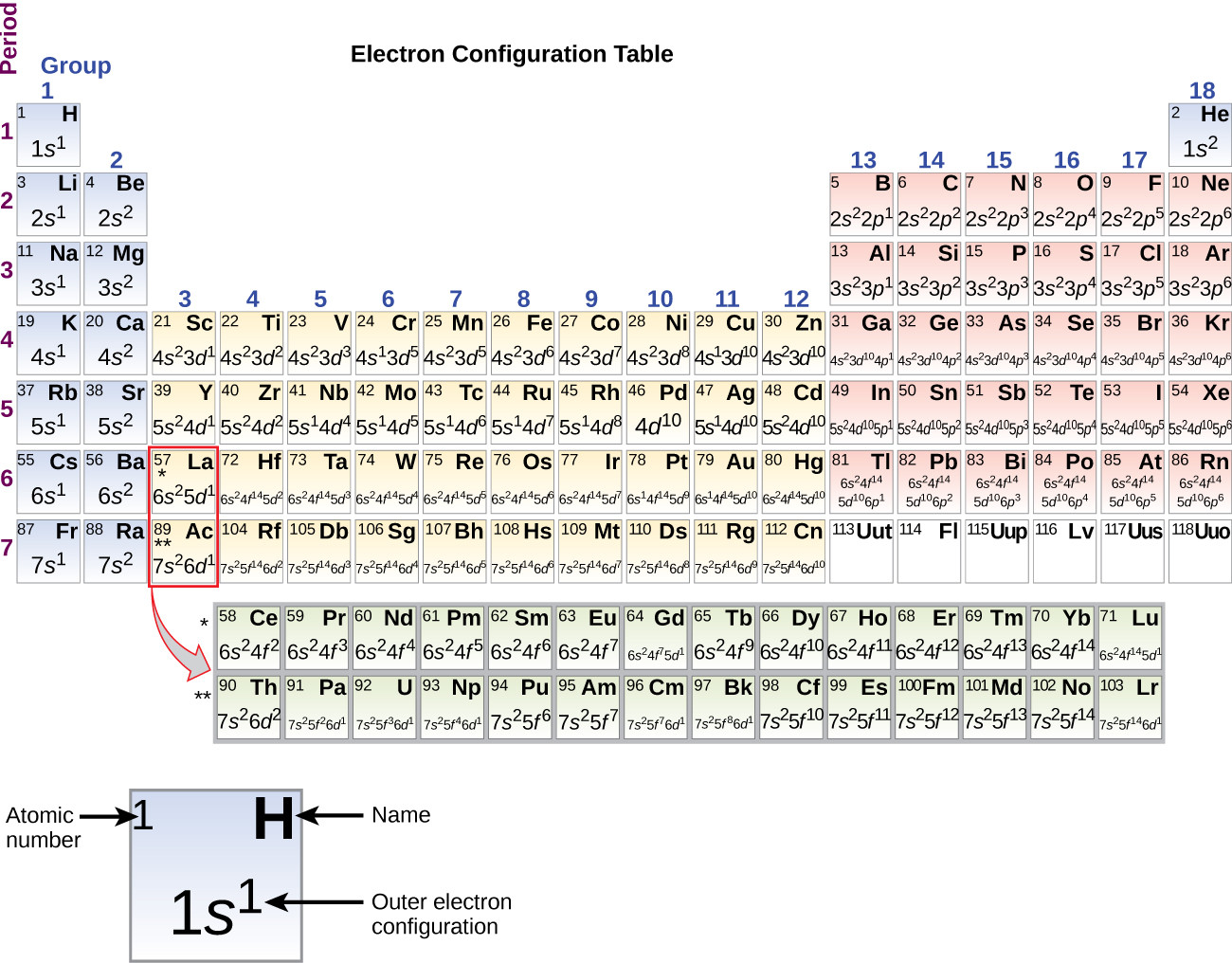 The Periodic Table and Atomic Structure - TEAS | NurseHub