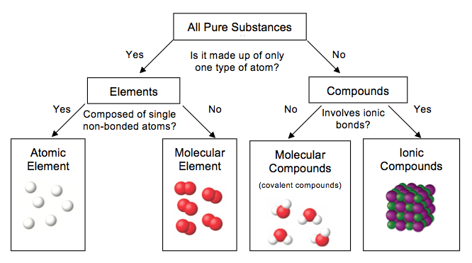 3.1 Ionic and Molecular Compounds – Introduction to Chemistry