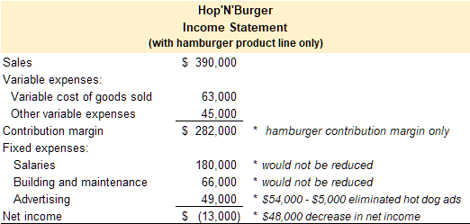 Income statement showing income of only hamburger segment