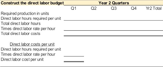 Selling aDirect labor budget template to complete with video