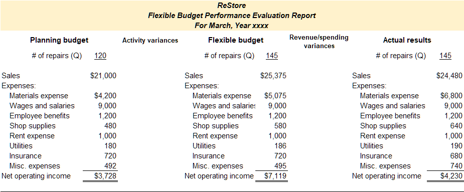 Flexible budget performance evaluation report template for Practice Video Problem