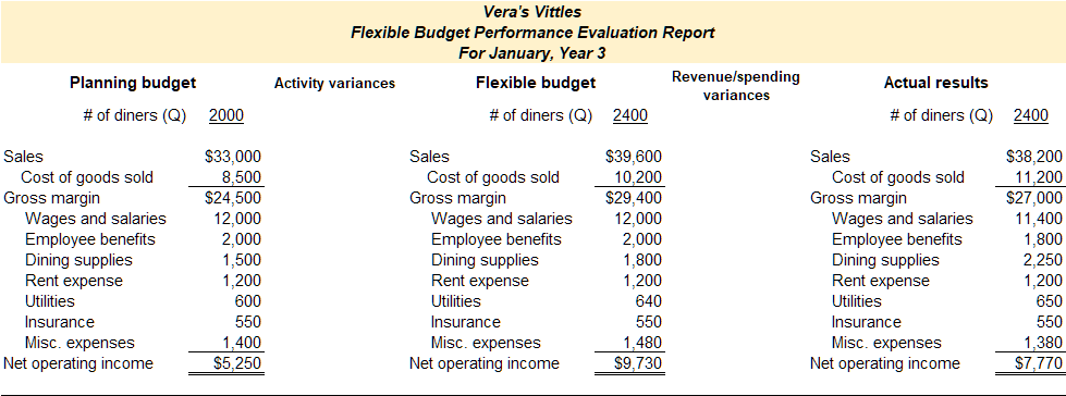 Flexible budget performance results for Vera's Vittles