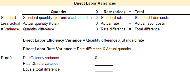 Standard cost template to compute direct labor variances