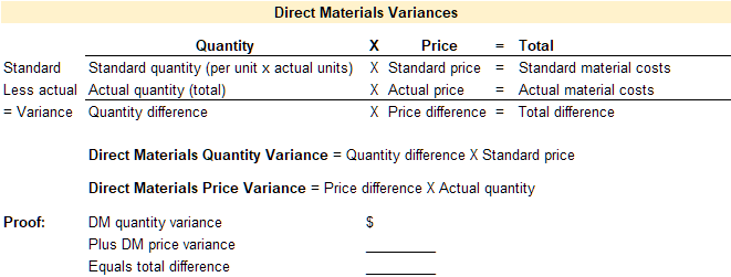 Standard cost template to calculate direct material variance.