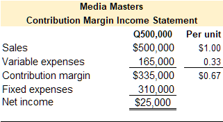 Select financial data for Media Masters