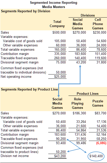 Graphic showing financial data for segments