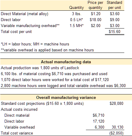 Standard costing data for the video illustration video