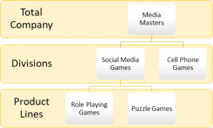 graphic showing segments in an organization