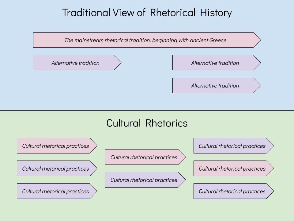 An illustration of the different perspectives of traditional rhetorical history and cultural rhetorics
