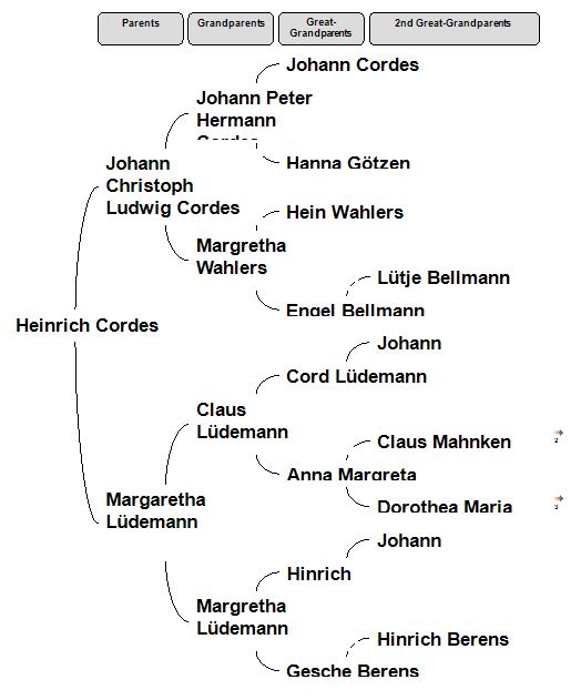 Pedigree Chart for Heinrich Cordes