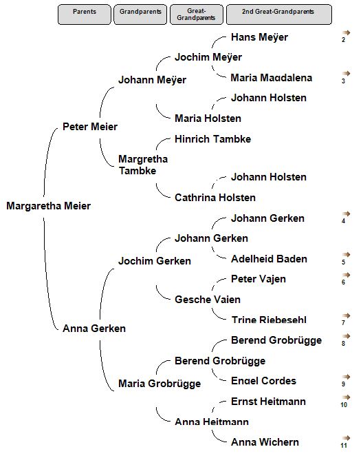 Revised Pedigree Chart for Margaretha Meier