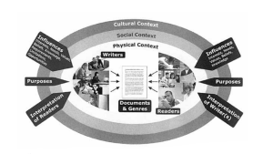 a circular graph with each ring (starting with the outside) listing cultural context, social context, and physical context. In the middle are writers, documents and genres, and readers, with arrows pointing to each listing influences, putposes, and interpretations.