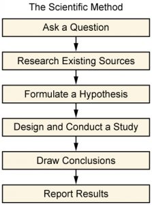 The figure shows a flowchart that states that scientific method. One: Ask a Question. Two: Research Existing Sources. Three: Formulate a Hypothesis. Four: Design and Conduct a Study. Five: Draw Conclusions. Six: Report Results.