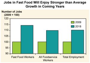 Graph projecting the significantly increased employment rates in the fast food and food service industries by 2018