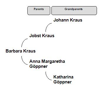 Barbara Kraus Pedigree Chart