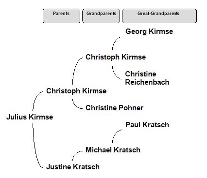 Julius Kirmse Pedigree Chart