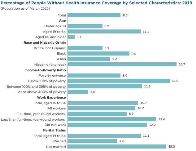 This chart shows different demographic percentages that do not have healthcare coverage in 2019. In 2019, 8% of the population had no health coverage. Listed below are the demographics and the percentages Age:  Under age 19, 5.2% Age 19-64, 11.1% Age 65 or older, 1.1% Race and Hispanic Origin White, not Hispanic, 5.2% Black, 9.6%  Asian, 6.2%  Hispanic, 16.7% Income-to-poverty ratio: Poverty universe, 8% Below 100% of poverty, 15.9%  Between 100% and 399% of poverty, 11.3% At or above 400% of poverty, 3% Work experience: Total, aged 15-64, 10.7% All workers, 5.2 % Full-time year-round workers, 8.9% Not full-time year-round workers, 13.4% Did not work, 12.2% Marital status  Total aged 19-64, 11.1%  Married, 7.6%  Not married, 15%