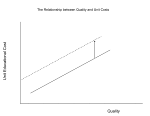 The graph shows quality on the x axis and unit educational cost on the y axis. There are two lines drawn, illustrating a constraint. The two lines visually represent a choice that colleges face: choosing a level of quality given revenue.