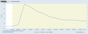 The image from a FRED Graph from January 1st, 2020 to February 1st, 2021. The unemployment rate was hovering around 3% before COVID-19 hit and then jumped to above 14% at its peak in April 2020. Then has slowly been decreasing until the graph ends at February 2021, with an unemployment rate of 6%.