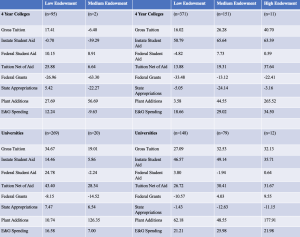 A chart listing data comparing four year colleges and universities relative to low endowment and medium endowment. The chart measures costs, grants and financial aid as well as spending. This chart is an example of the constraint universities face when choosing quality given their revenue. The actual data was gathered and used to create an econometric model that analyzes the quality and cost constraint discussed in the chapter. Column two reads Low Endowment, three reads Medium Endowment, five reads Low Endowment, six reads Medium Endowment, and seven reads High Endowment. Row one reads 4 Year Colleges, n=95, n=2, 4 Year Colleges, n=371, n=151, n=11. Row two reads Gross Tuition, 17.41, -6.40, Gross Tuition, 16.02, 226.28, 40.70. Row three reads Instate Tuition Aid, -.70, -39.29, Instate Tuition Aid, 50.79, 65.64, 63.39. Row four reads Federal Student Aid, 10.15, 8.91, Federal Student Aid, -4.82, 7.73, 0.59. Row five reads Tuition Net of Aid, 25.88, 6.64, Tuition Net of Aid, 13.88, 19.31, 37.64. Row six reads Federal Grants, -26.96, -63.30, Federal Grants, -33.48, -13.12, -22.41. Row seven reads State Appropriations, 5.42, -22.27, State Appropriations, -5.05, -24.14, -3.16. Row eight reads Plant Additions, 27.69, 56.69, Plant Additions, 3.58, 44.55, 265.52. Row nine reads E&G Spending, 12.24, -9.63, E&G Spending, 18.66, 29.02, 34.50. Row 11 reads Universities, n=269, n=20, Universities, n=148, n=79, n=12. Row 12 reads Gross Tuition, 34.67, 19.01, Gross Tuition, 27.09, 32.53, 32.13. Row 13 reads Instate Student Aid, 14.46, 5.86, Instate Student Aid, 46.57, 49.14, 35.71. Row 14 reads Federal Student Aid, 24.78, -2.24, Federal Student Aid, 3.80, -1.94, 0.64. Row 15 reads Tuition Net of Aid 43.40, 28.34, Tuition Net of Aid, 26.72, 30.41, 31.67. Row 16 reads Federal Grants, -8.15, -14.52, Federal Grants, -10.57, 4.03, 9.55. Row 17 reads State Appropriations, 7.47, 6.54, State Appropriations, -1.43, -12.63, -11.15. Row 18 reads Plant Additions, 10.74, 126.35, Plant Additions, 62.18, 8.55, 177.91. Row 19 reads E&G Spending, 16.58, 7.00, E&G Spending, 21.21, 25.98, 21.98.