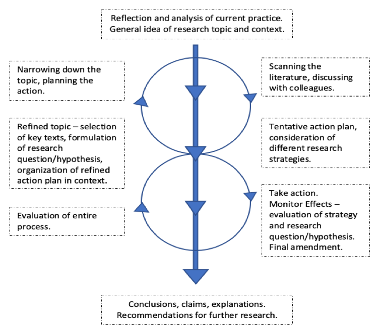 Macintyre (2000) offers a much more complex process of action research that highlights multiple processes happening at the same time. It starts with: Reflection and analysis of current practice and general idea of research topic and context. Second: Narrowing down the topic, planning the action; and scanning the literature, discussing with colleagues. Third: Refined topic – selection of key texts, formulation of research question/hypothesis, organization of refined action plan in context; and tentative action plan, consideration of different research strategies. Fourth: Evaluation of entire process; and take action, monitor effects – evaluation of strategy and research question/hypothesis and final amendments. Lastly: Conclusions, claims, explanations. Recommendations for further research.