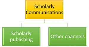 Graphic showing a yellow rectangle labeled Scholarly Communications with two green rectangles underneath, displayed as sub-categories or branches of Scholarly Communications. One is labeled Scholarly publishing and the other is titled Other channels. This graphic demonstrates that scholarly publishing is a sub-category of Scholarly Communications.