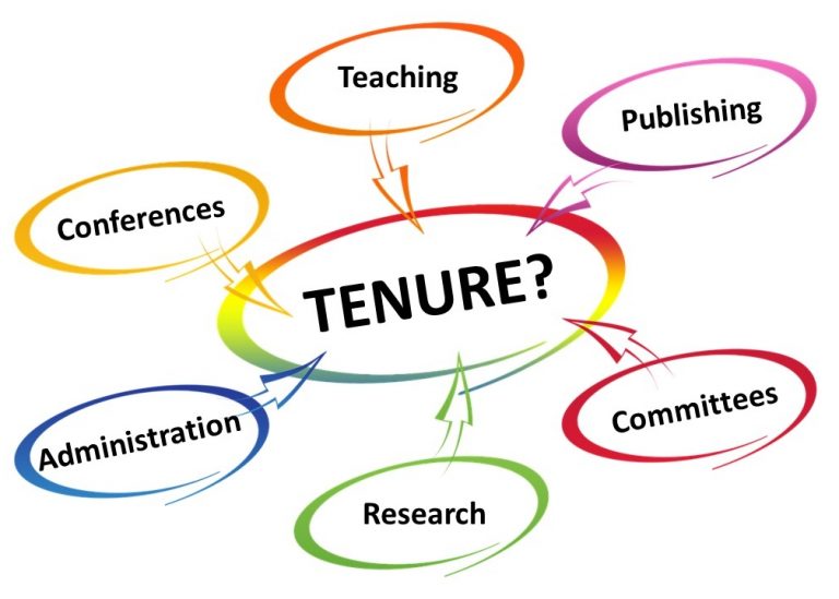 Graphic displaying a large oval in the middle labeled TENURE? Six smaller ovals surround the TENURE? oval, each with a word inside. Starting from the top and going clockwise, these ovals read: Teaching; Publishing; Committees; Research; Administration; Conferences. The graphic is designed to show the different components that are factored into the decision of whether or not a faculty member is granted tenure, depening on their achievements in each area.