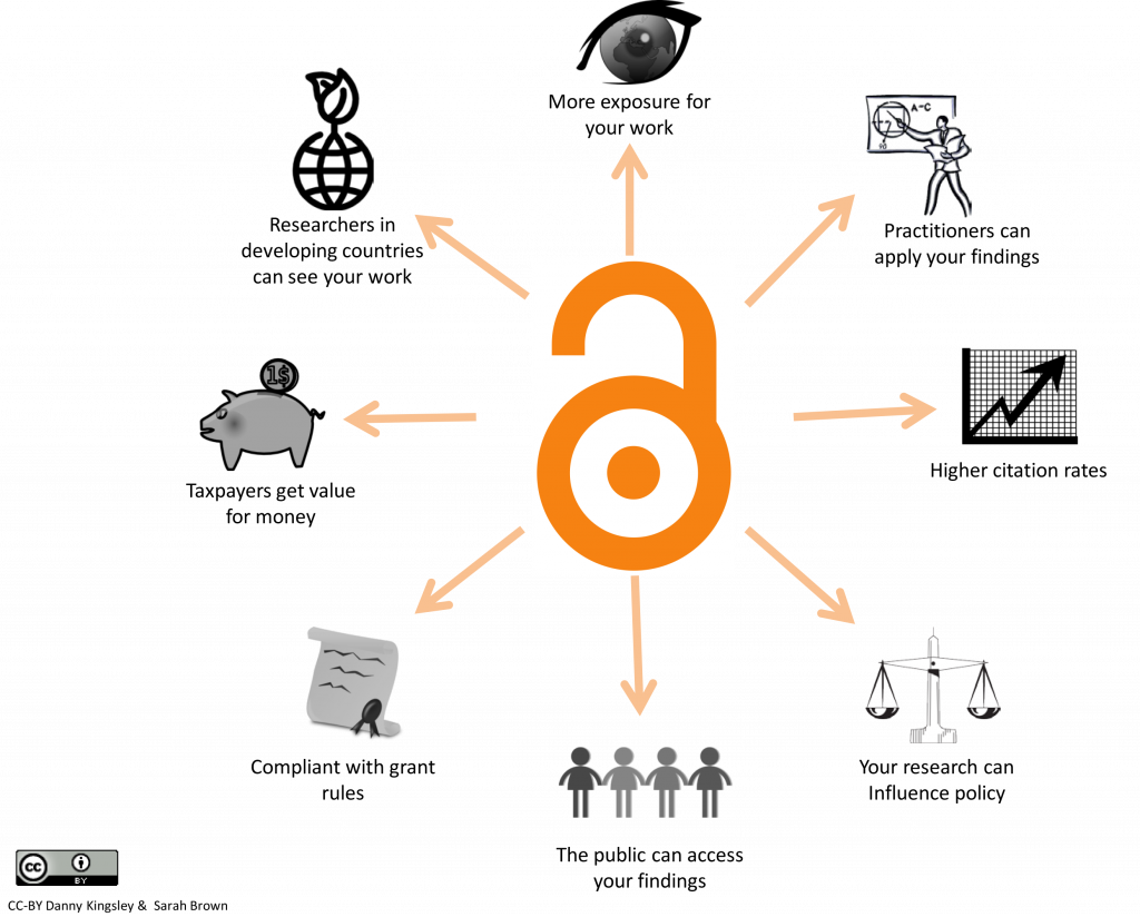 Infographic with a large orange Open Access symbol (an open lock) at the center. Radiating outward from the symbol are eight orange arrows, each pointing to a black-and-white illustration depicting a benefit of Open Access. From the top, clockwise: an eye overlaid on a globe, with the text “More exposure for your work”; a person pointing at a chalkboard with a formula on it, with the text “Practitioners can apply your findings”; a graph with an arrow pointing sharply up and to the right, with the text “Higher citation rates”; a weighing scale balanced equally on both sides, with the text “Your research can influence policy”; four people standing together, with the text “The public can access your findings”; a handwritten document with a seal, with the text “Compliant with grant rules”; a piggy bank with a $1 coin at its top, with the text “Taxpayers get value for money”; and a globe symbol with two leaves at its top, with the text “Researchers in developing countries can see your work”.