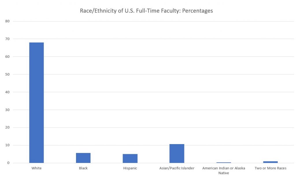 Bar chart titled “Race/Ethnicity of U.S. Full-Time Faculty: Percentages”. The vertical y axis starts at 0 with increments of 10 up to the highest value of 80. The horizontal x axis has six categories, their titles and percentages are as follows: White 68%; Black 5.6%; Hispanic 5.1%; Asian/Pacific Islander 10.6%; American Indian or Alaska Native 0.4%; Two or More Races 1.0%.
