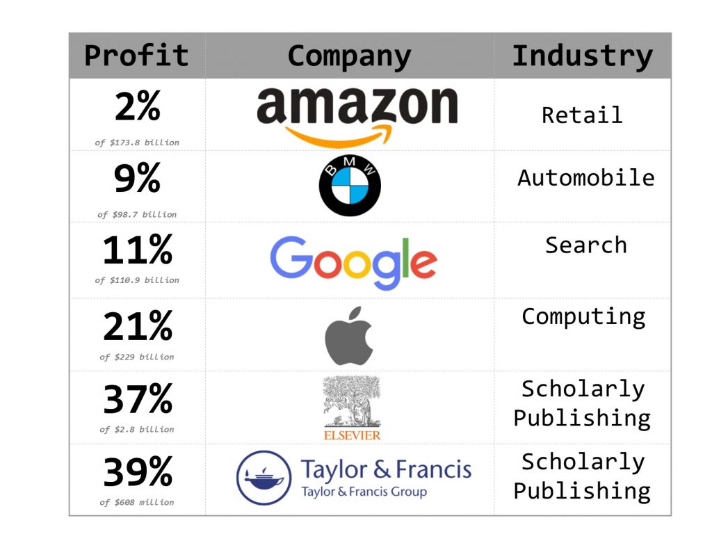 Table with 3 columns and 6 rows. The columns are, from left to right: Profit, Company, Industry. The Company row is populated with companies’ logos. The first row reads, left to right: 2% of $173.8 billion, Amazon, Retail. The second row: 9% of $98.7 billion, BMW, Automobile. The third row: 11% of $110.9 billion, Google, Search. The fourth row: 21% of $229 billion, Apple, Computing. The fifth row: 37% of $2.8 billion, Elsevier, Scholarly Publishing. The sixth row: 39% of $608 million; Taylor & Francis; Scholarly Publishing.