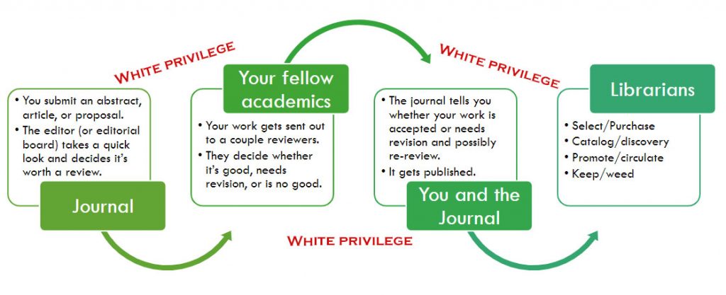Flowchart with a horizontal layout. From the left, the first box is labeled “Journal” and its text reads “You submit an abstract, article, or proposal. The editor or editorial board takes a quick look and decides it’s worth a review”. A green arrow from the bottom of this box points to the next one, and the red text “WHITE PRIVILEGE” appears between the two, at their top. The next box is labeled “Your fellow academics” and its text reads “Your work gets sent out to a couple reviewers. They decide whether it’s good, needs revision, or is no good”. A green arrow from the top of this box points to the next one, and the red text “WHITE PRIVILEGE” appears between the two, at their bottom. The third box is labeled “You and the Journal” and its text reads “The journal tells you whether your work is accepted or needs revision and possibly re-review. It gets published”. A green arrow from the bottom of this box points to the next one, and the red text “WHITE PRIVILEGE” appears between the two, at their top. The last box is labeled “Librarians” and its text reads “Select/Purchase, Catalog/discovery, Promote/circulate, Keep/weed”.