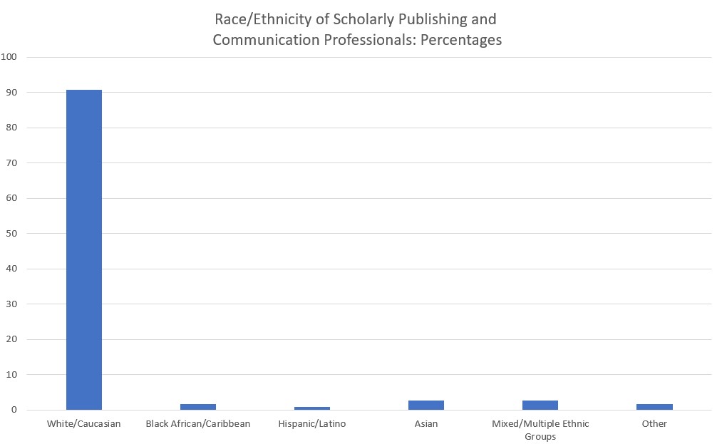 Bar chart titled “Race/Ethnicity of Scholarly Publishing and Communication Professionals: Percentages”. The vertical y axis starts at 0 with increments of 10 up to the highest value of 100. The horizontal x axis has six categories, their titles and percentages are as follows: White/Caucasian 90.79%; Black African/Caribbean 1.66%; Hispanic/Latino 0.77%; Asian 2.69%; Mixed/Multiple Ethnic Groups 2.56%; Other 1.53%.