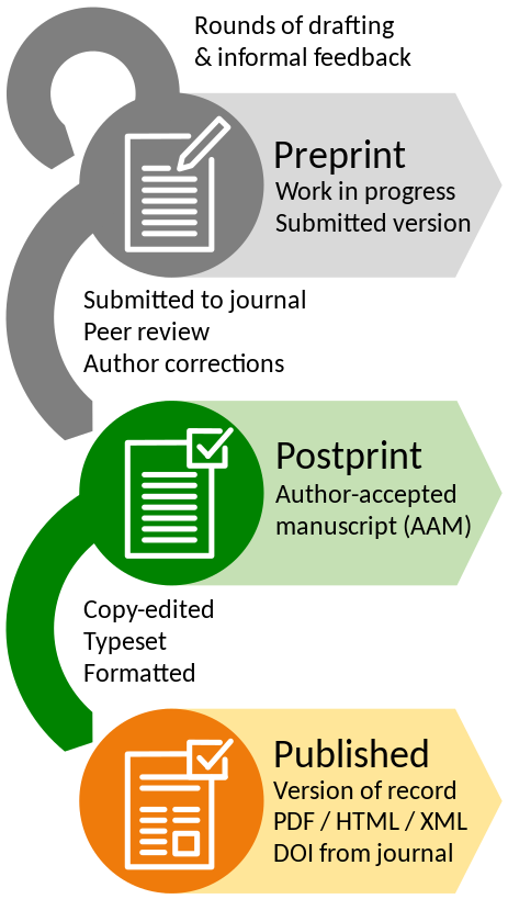 A graphic depicting the stages that a journal article goes through. At top, the text “Rounds of drafting & informal feedback”, with a gray section underneath that reads “Preprint / Work in progress / Submitted version” with an icon of a document and pencil. A gray half-circle at the left flows to the text “Submitted to journal / Peer review / Author corrections”. Underneath, a green section labeled “Postprint / Author-accepted manuscript (AAM)” with an icon of a document and checkmark. A green half-circle to the left flows to the text “Copy-edited / Typeset / Formatted”. Underneath, an orange section labeled “Published / Version of record / PDF/HTML/XML / DOI from journal” with an icon of a document with professional layout and a checkmark.