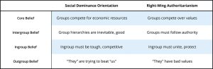 This table explains the difference between a social dominance orientation and right-wing authoritarianism. Where authoritarians are more likely to see competition as being about differences in values, and out-group members as having "bad values" people with a high social dominance orientation believe something different. They believe that groups compete for resources and that this competition is inevitable. People with high social dominance orientation are likely to believe that out-group members are "trying to beat us" but are not necessarily bad people.