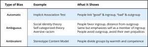 A table that provides examples and what they show of different types of Bias. Automatic, Example: Implicit Association Test. Automatic, What It Shows: People link good and ingroup, bad and outgroup; Ambigious Examples: Social identity theory, Self-categorized theory, Aversive racism. Ambigious, What It Shows: People favor ingroup, distance from outgroup, Same but emphasizes self as a member of ingroup, People avoid outgroup, avoid their own prejudices; Ambivalent, Example: Stereotype Content Model. Ambivalent, What It Shows: People divide groups by warmth and competence.