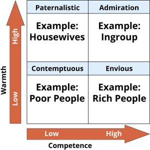 This 2 by 2 table shows a stereotype content model based on competence and warmth. High warmth and low competence elicits paternalism. High warmth and high competence elicits admiration. Low warmth and low competence elicits contempt. Low warmth and high competence elicits envy.