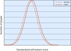 A graph shows the average difference in self-esteem between boys and girls. The graph curves indicate that boys have a higher average self-esteem than girls, but the average scores are much more similar than different.
